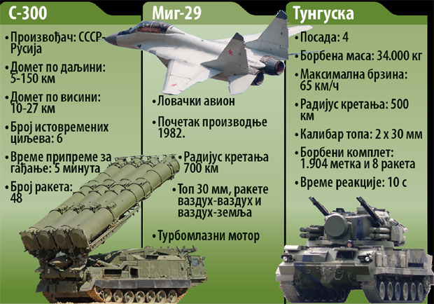 Србија набавља 12 мигова и ракете